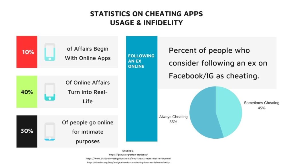 cheating apps usage and infidelity stats